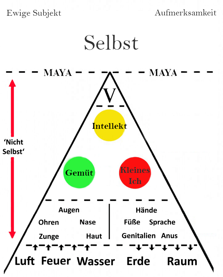 Advaita Chart